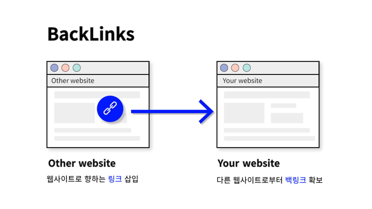 한 웹사이트에서 다른 웹사이트로 향하는 백링크를 시각화한 이미지